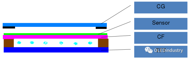 Analysis of Phone Screen Lamination and Materials