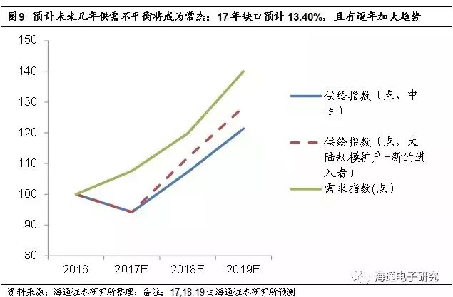 In-Depth Analysis of NOR Flash Industry Trends: Supply and Demand Reversal, Gap Expected to Increase Year by Year
