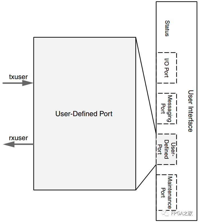 Detailed Explanation of Xilinx RapidIO Core