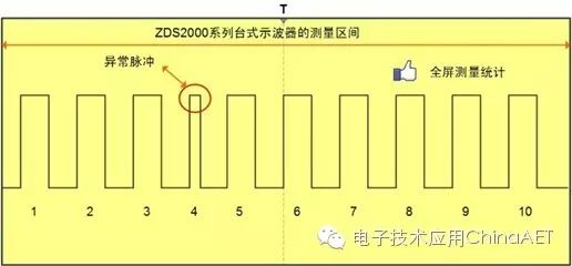 Oscilloscope Practical Video 87: True Measurement Statistics