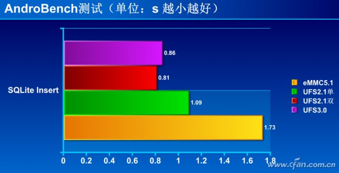 How Powerful Is UFS3.0 Flash Memory?