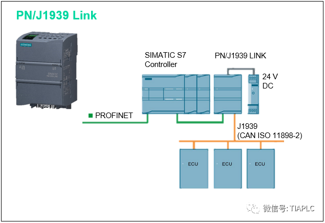 Support for CAN/CANopen/J1939 Bus in SIMATIC