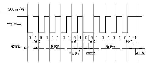 UART Serial Bus Protocol