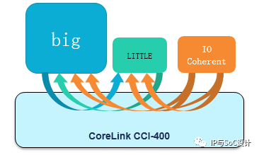 Introduction to NoC Bus Architecture Topology
