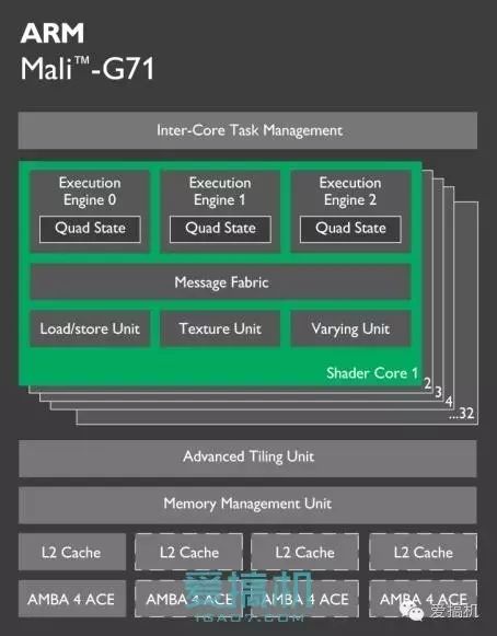 In-Depth Analysis of ARM Mali-G71 GPU