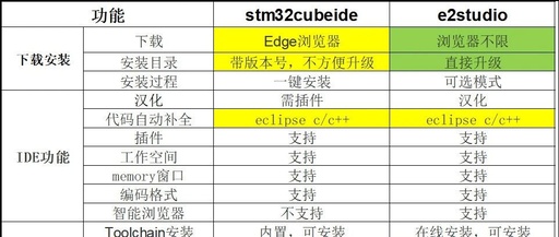 Comparison of Features Between e2studio and STM32CubeIDE