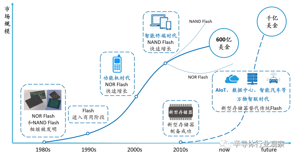 Discussing New Storage Technologies