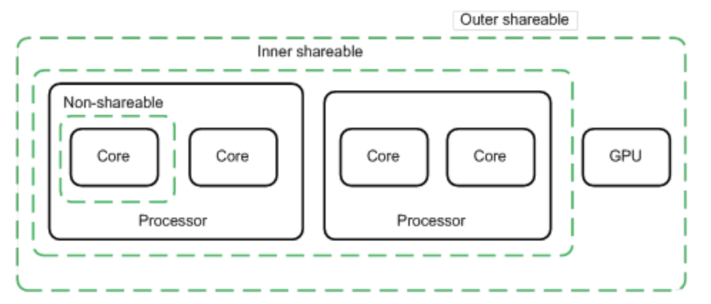 Armv8 Memory System Study Notes
