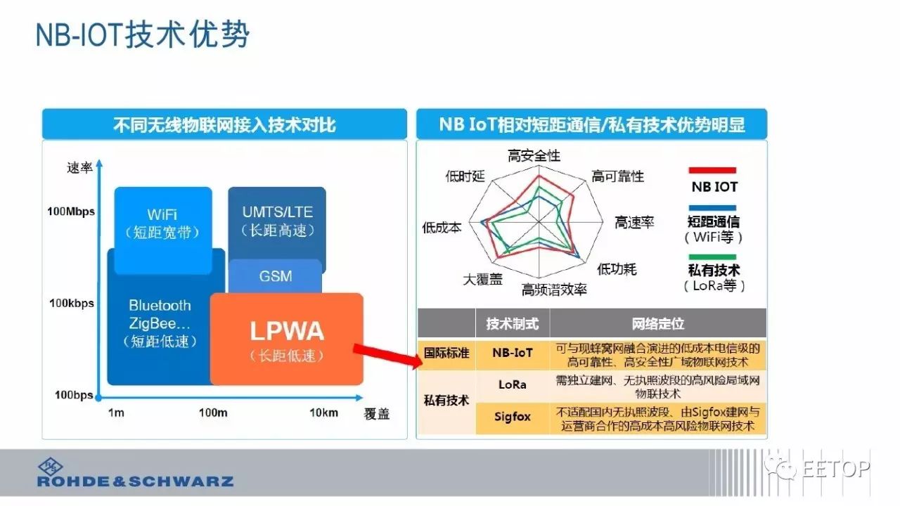 Why ofo Uses NB-IoT? What Is NB-IoT?