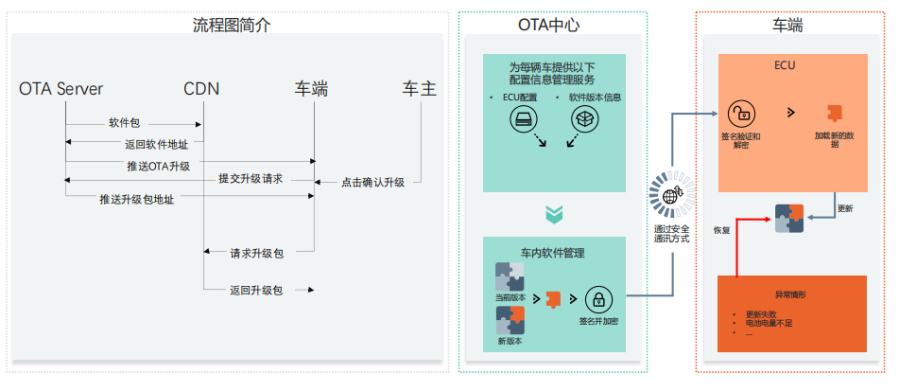 How to Ensure OTA Security for Intelligent Connected Vehicles