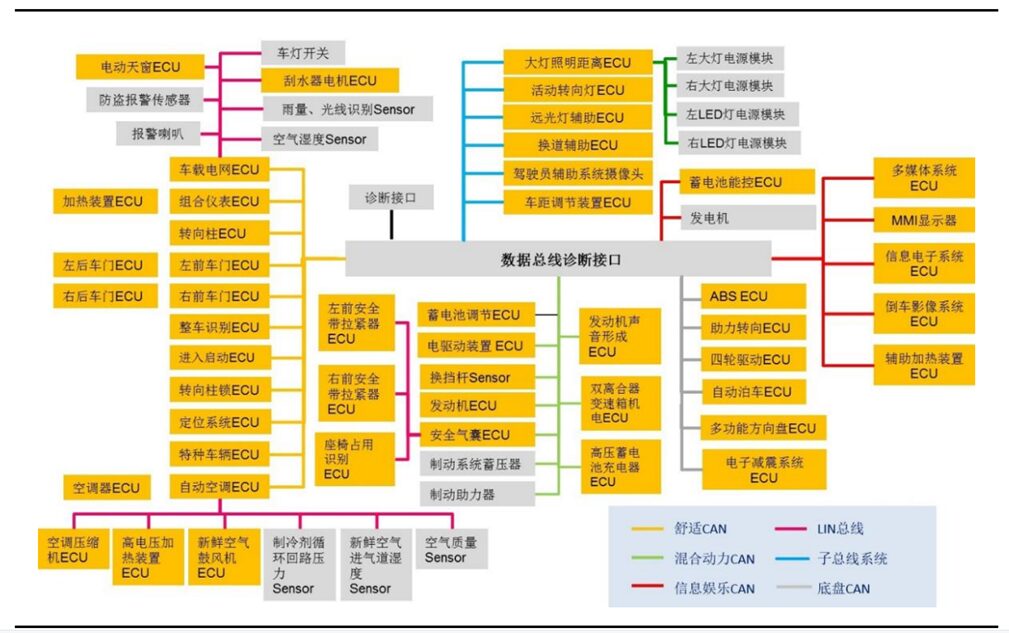 Evolution of Vehicle Controller Development Trends in New Electronic Architecture