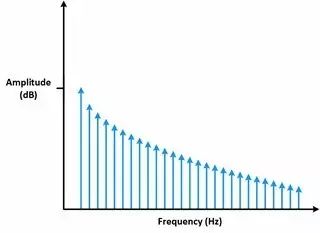 Understanding Time Domain, Frequency Domain, FFT, and Windowing