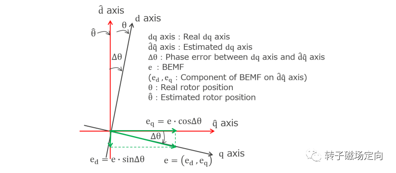 Analysis of Renesas Sensorless FOC Solution (Part 2)
