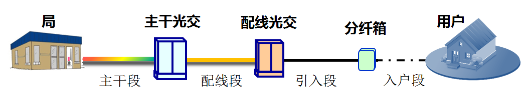 Why Are FTTH Fiber Optic Cables Divided Into Multiple Sections?