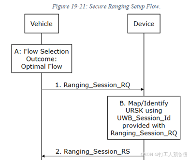 Overview of the CCC Digital Key Protocol from Vehicle BLE Perspective