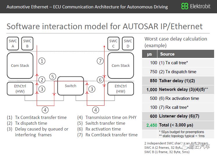 In-Vehicle Ethernet: ECU Communication Architecture for Autonomous Driving
