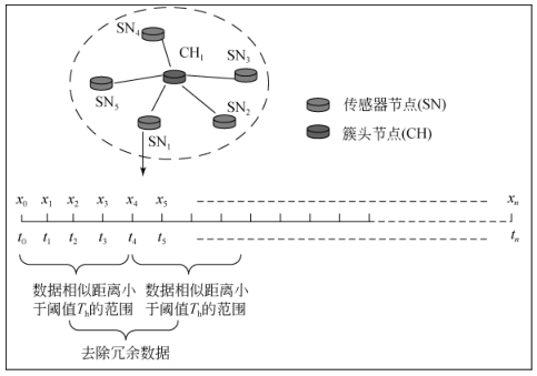Data Processing and Performance Optimization in Wireless Sensor Networks