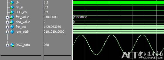 Detailed Analysis of FPGA-Based Sine Wave Generators
