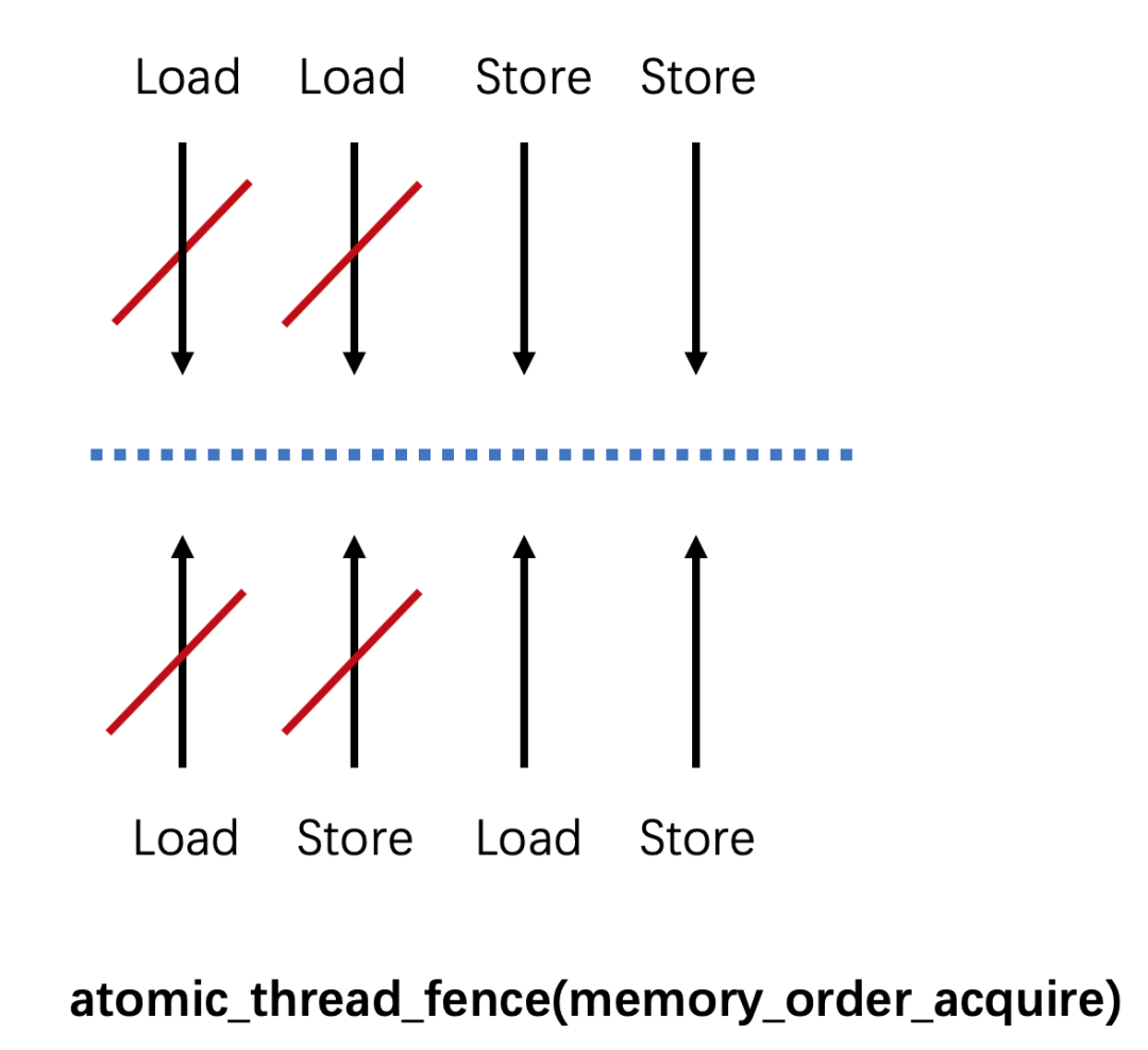 Understanding C++ Memory Model
