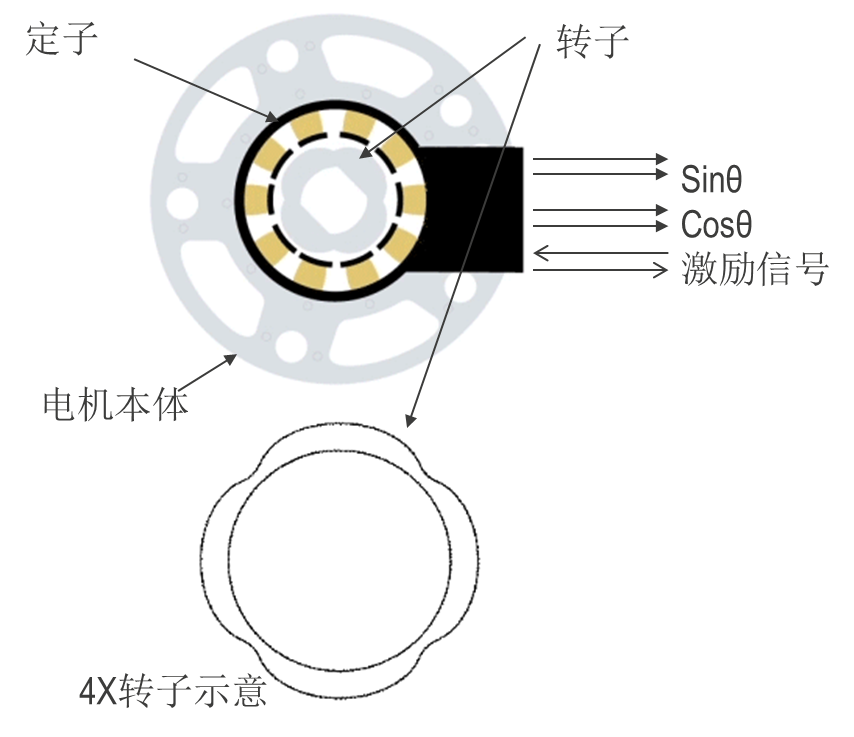 High-Precision Motor Control Scheme Using Rotary Transformers
