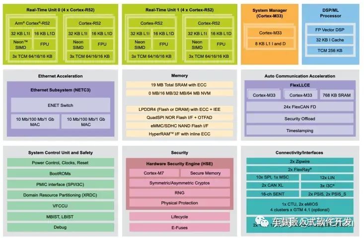 Virtualization Features of Cortex-R52 Architecture