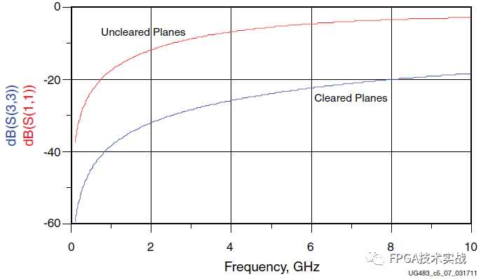 Xilinx 7 Series FPGA PCB Design Guide (Part 5)