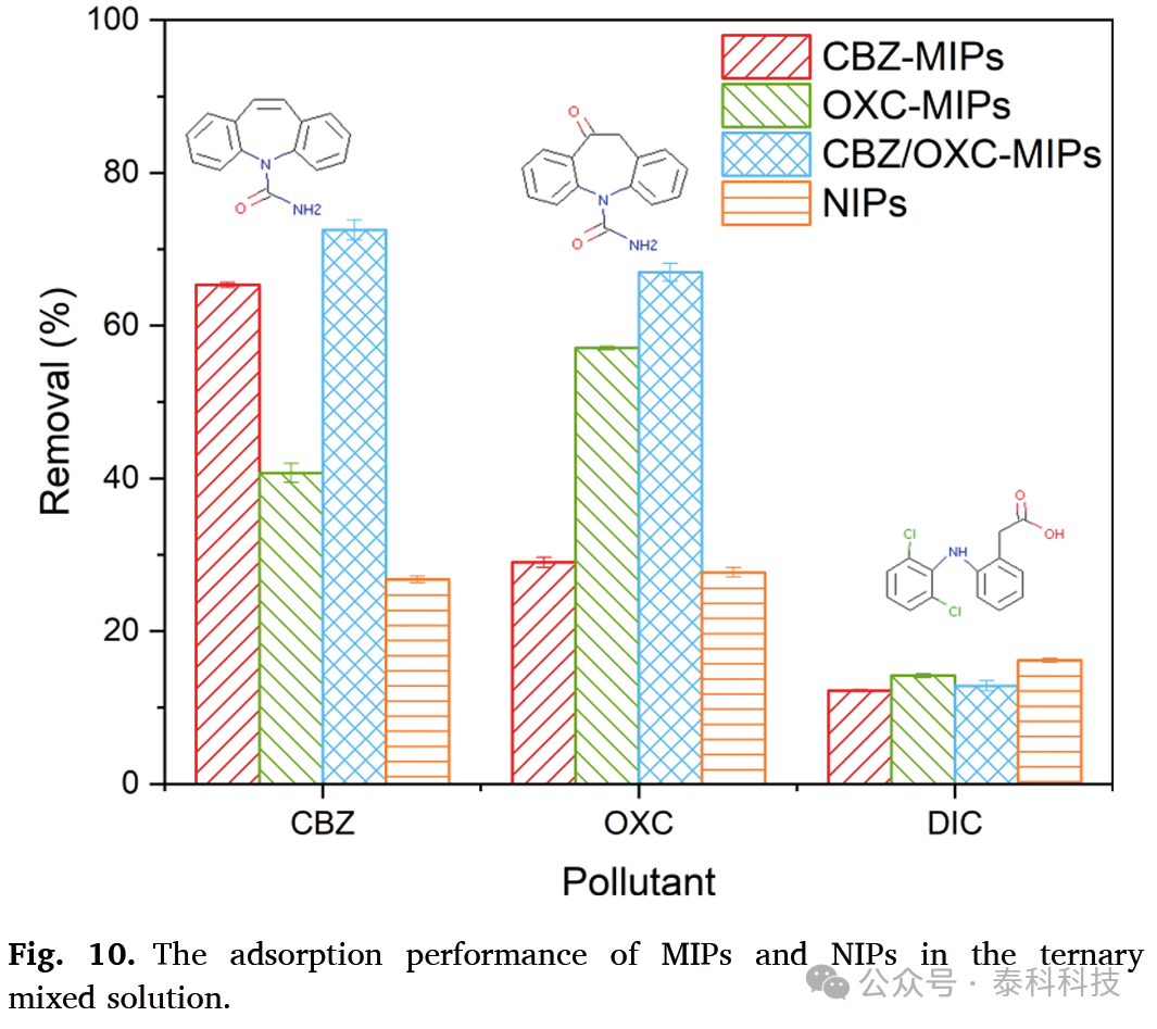 Preparation and Removal Performance of Magnetic Polymer for Carbamazepine and Oxcarbazepine