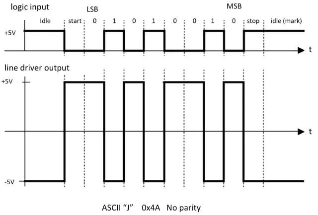 Differences Between RS-232 and RS-485