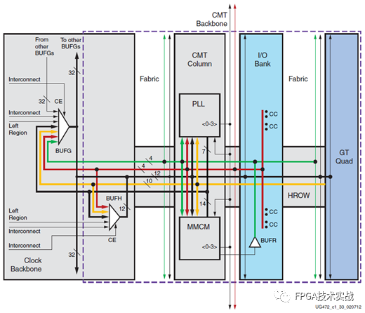 Overview of Clock Resources in Xilinx 7 Series FPGA Architecture