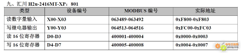 20 PLC Component Numbering and Modbus Address Correspondence Table