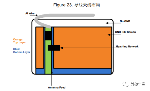 Antenna Design and RF Layout Guide