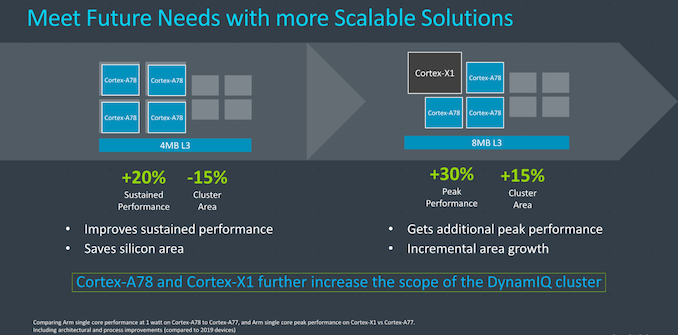 In-Depth: ARM Releases Cortex-A78 and Cortex-X1 Microprocessor Architecture Explained