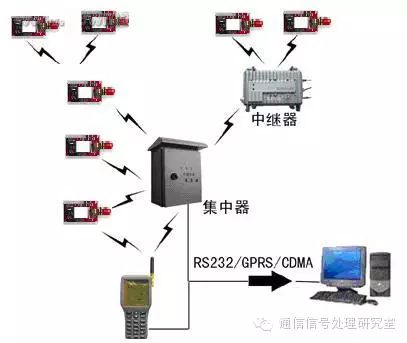 Overview of Wireless Sensor Network Architecture
