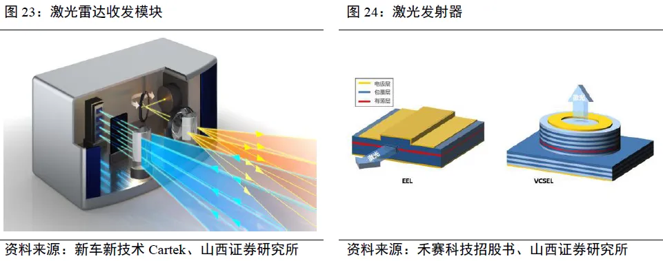 Latest Analysis of the LiDAR Industry Chain: Increased Space for Domestic Substitution of Emitters and Detectors