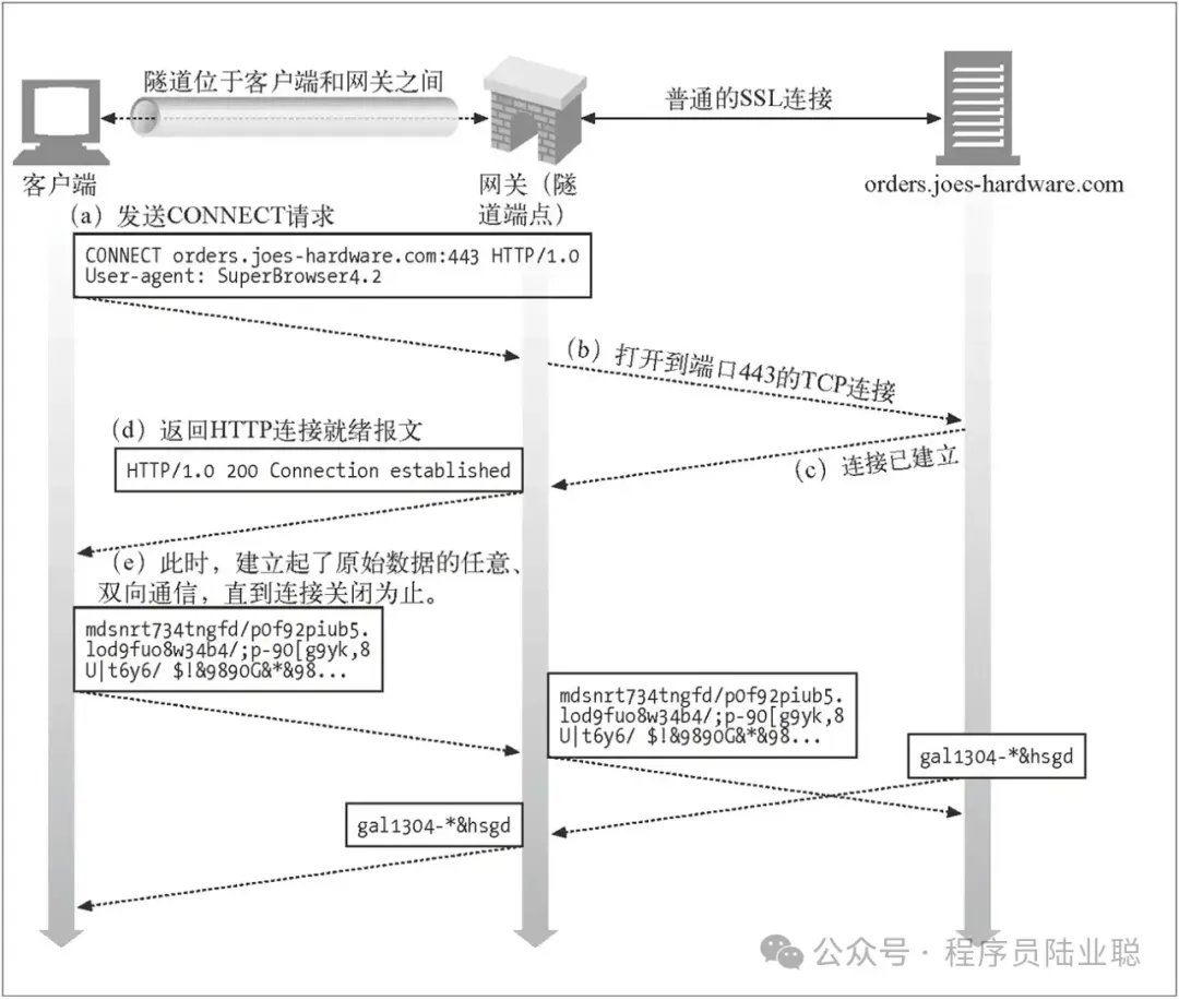 Understanding HTTP Proxies: Theory and Practice