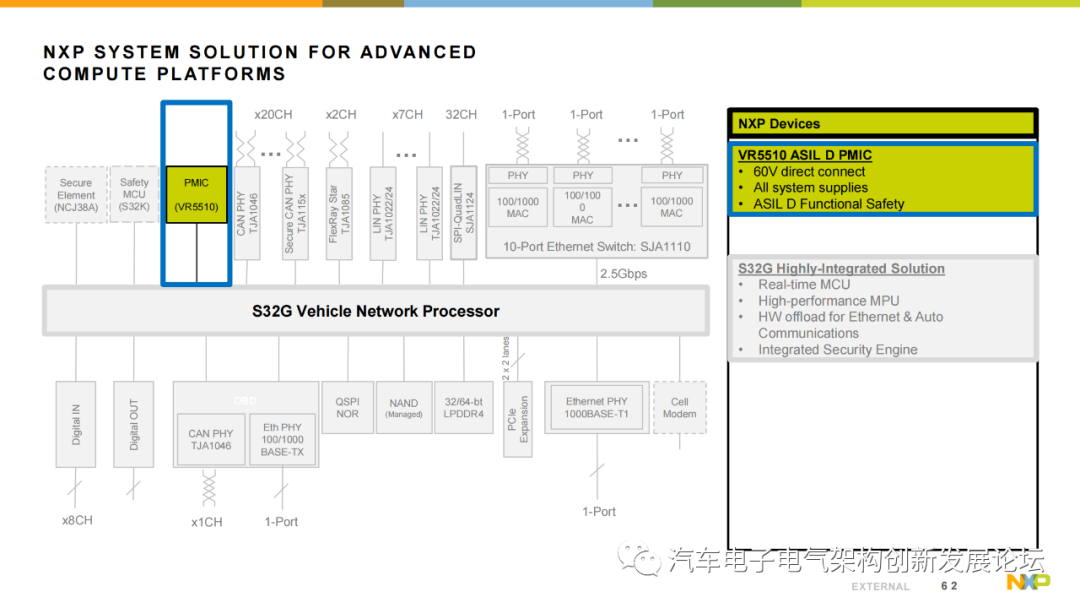 Using NXP S32G Vehicle Network Processor to Address the Rise of Automotive Gateways and New Vehicle Architectures