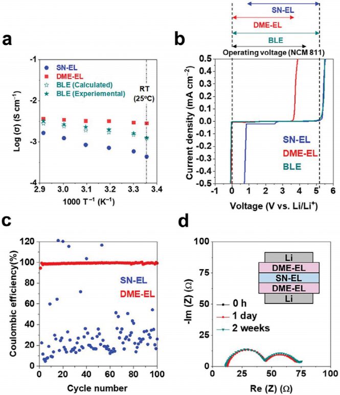 Starving Free Solvents: Immiscible Binary Liquid Electrolytes for Li-Metal Cells