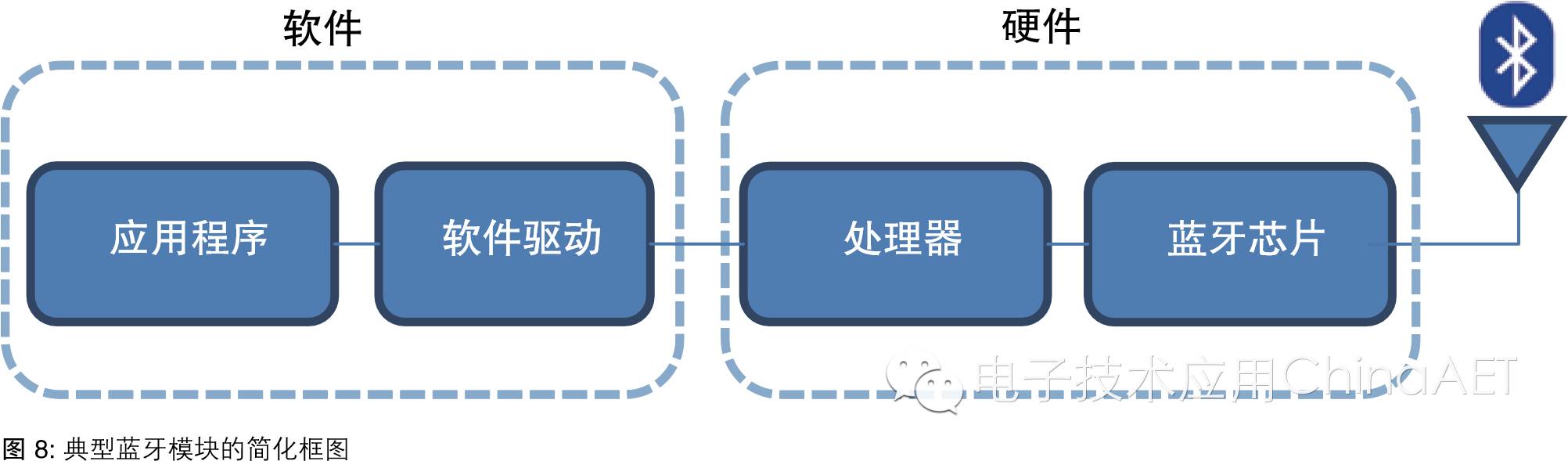 How to Choose a Bluetooth Module?