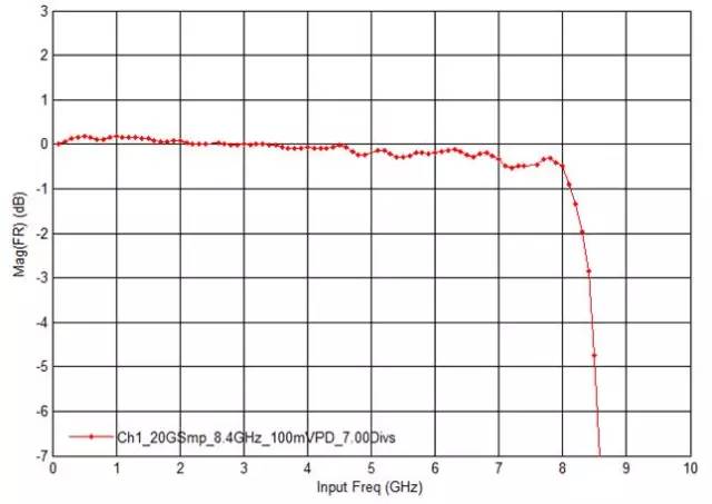 Using Oscilloscopes for RF Signal Testing