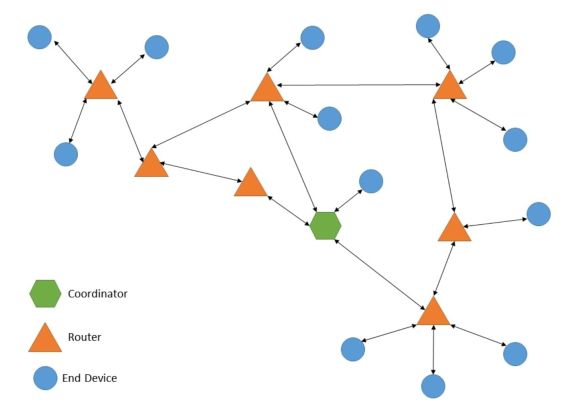 Introduction to Zigbee Security: Part 1