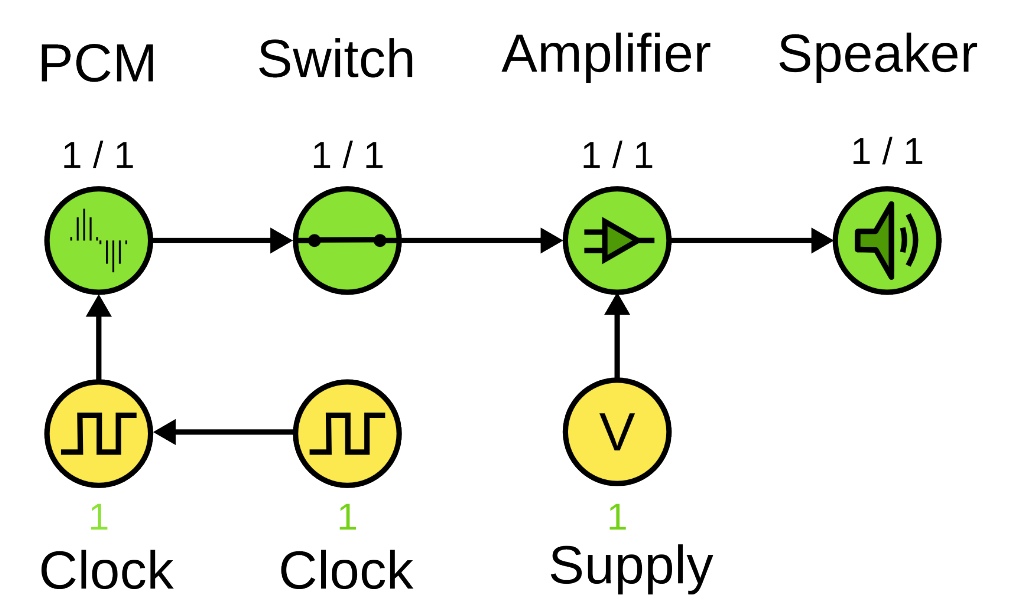 Exploration Journey of RK3399 / Quick Read on Audio Driver Layer