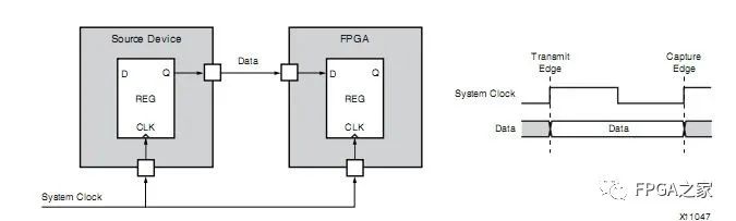 Xilinx FPGA Programming Techniques: Common Timing Constraints Explained