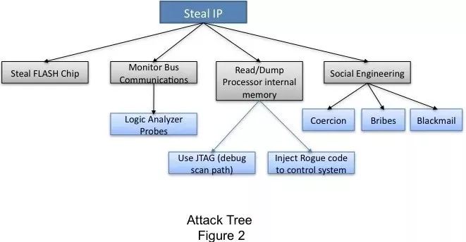 Understanding Embedded System Security: How Secure Is Secure Enough?