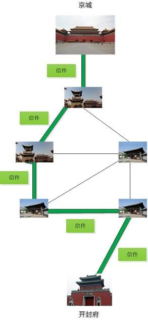 The Ming Dynasty's Cabinet and TCP/IP Design