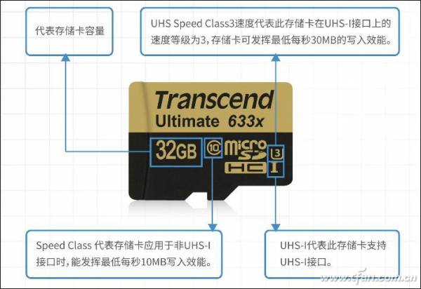 Understanding MicroSD Card Performance Factors