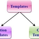 Detailed Explanation of Templates in C++ Language