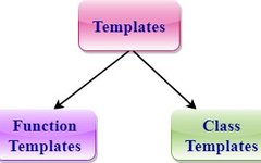 Detailed Explanation of Templates in C++ Language