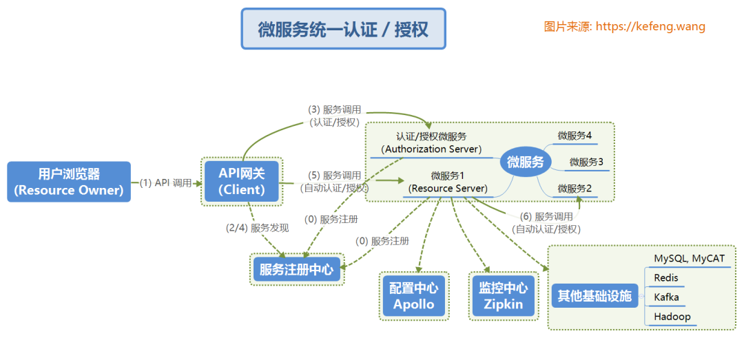 Understanding OAuth 2.0 for Single Sign-On