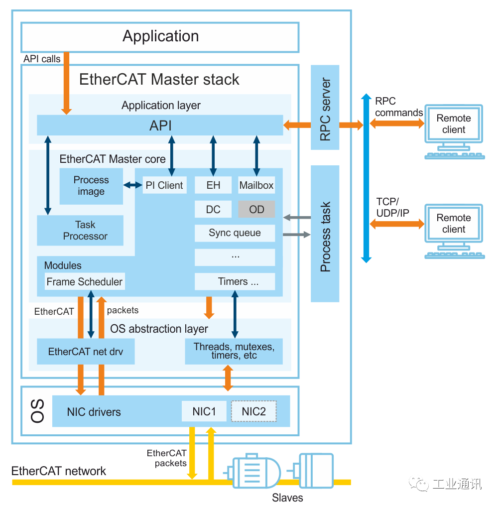 Why EtherCAT is the Best Solution for Enhancing Control System Performance?