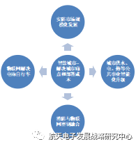 Overview of Internet of Things Development